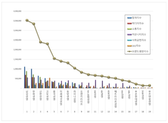 생명보험 브랜드평판 7월 빅데이터 분석 1위는 삼성생명... 2위 한화생명, 3위 신한생명 順