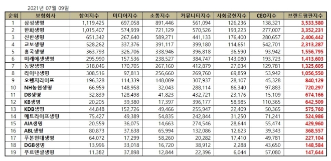 생명보험 브랜드평판 7월 빅데이터 분석 1위는 삼성생명... 2위 한화생명, 3위 신한생명 順