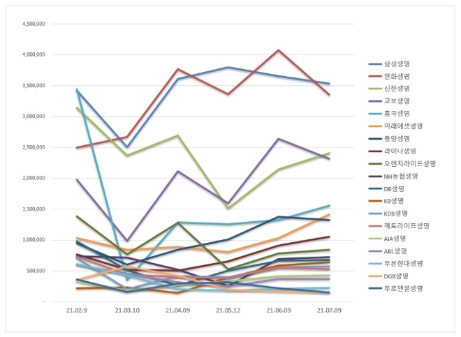 생명보험 브랜드평판 7월 빅데이터 분석 1위는 삼성생명... 2위 한화생명, 3위 신한생명 順