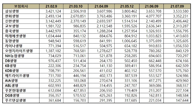 생명보험 브랜드평판 7월 빅데이터 분석 1위는 삼성생명... 2위 한화생명, 3위 신한생명 順