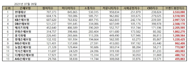 손해보험 브랜드평판 7월 빅데이터 분석 1위는 현대해상... 2위 삼성화재 , 3위 KB손해보험 順