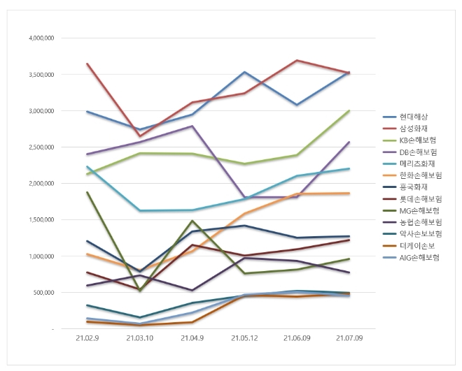 손해보험 브랜드평판 7월 빅데이터 분석 1위는 현대해상... 2위 삼성화재 , 3위 KB손해보험 順