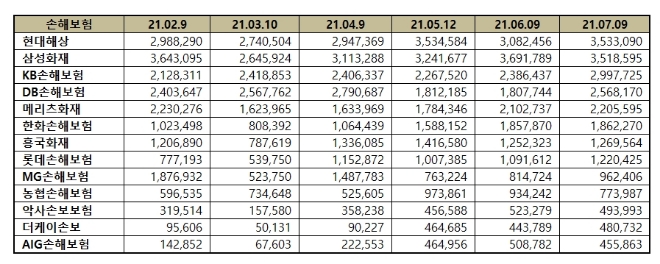손해보험 브랜드평판 7월 빅데이터 분석 1위는 현대해상... 2위 삼성화재 , 3위 KB손해보험 順