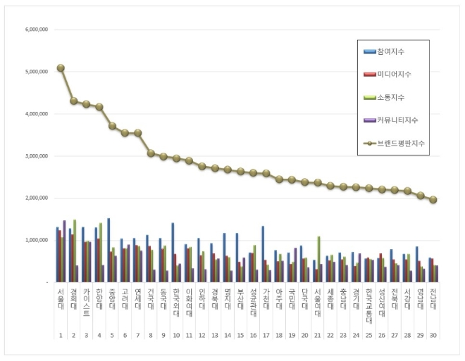대학교 브랜드평판 6월 빅데이터 분석 1위는 서울대