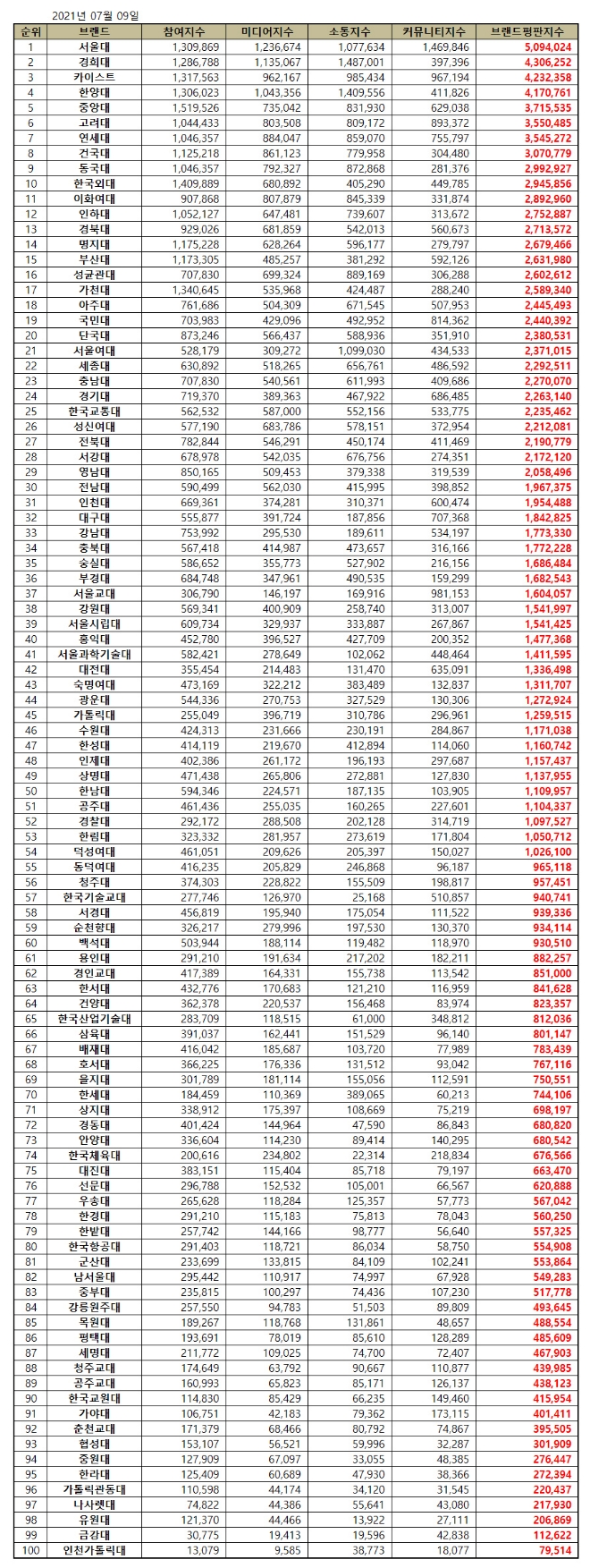 대학교 브랜드평판 6월 빅데이터 분석 1위는 서울대