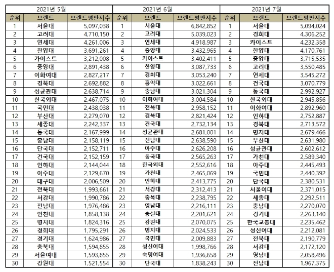대학교 브랜드평판 6월 빅데이터 분석 1위는 서울대