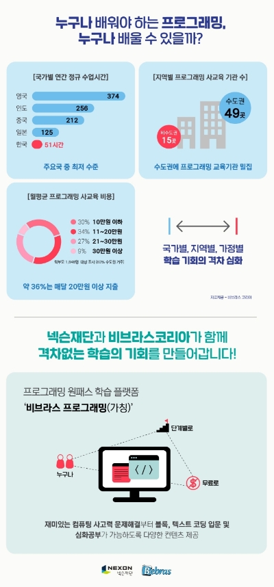 넥슨재단, 비브라스코리아와 프로그래밍 학습 플랫폼 개발
