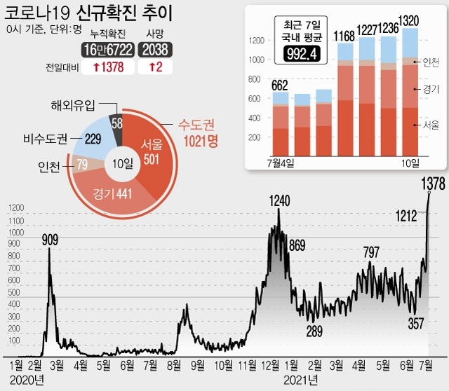 10일 0시 기준 누적 코로나19 확진자는 전날보다 1378명 증가한 16만6722명이다. 국내 발생 확진자는 1320명, 해외 유입 확진자는 58명이다. (자료=질병관리청)