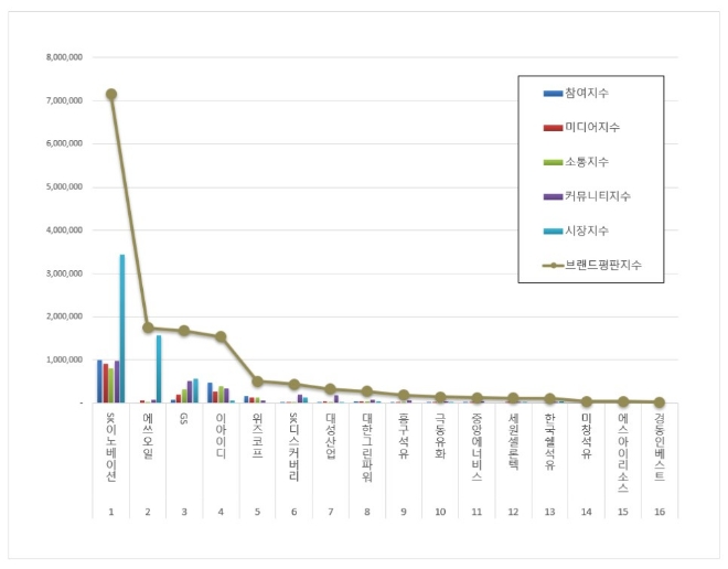 석유가스 상장기업 브랜드평판 7월 빅데이터 분석 1위는 SK이노베이션... 2위 에쓰오일, 3위 GS 順