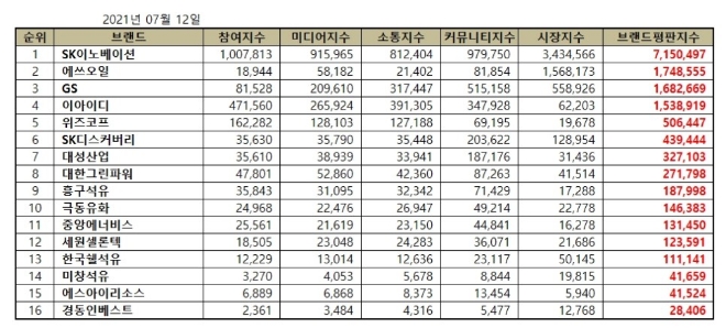 석유가스 상장기업 브랜드평판 7월 빅데이터 분석 1위는 SK이노베이션... 2위 에쓰오일, 3위 GS 順
