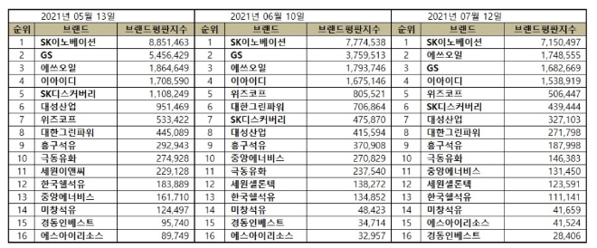 석유가스 상장기업 브랜드평판 7월 빅데이터 분석 1위는 SK이노베이션... 2위 에쓰오일, 3위 GS 順