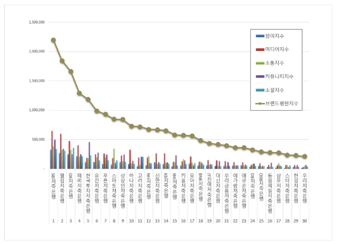 저축은행 브랜드평판 7월 빅데이터 분석 1위는 SBI저축은행... 2위 웰컴저축은행, 3위 OK저축은행 順