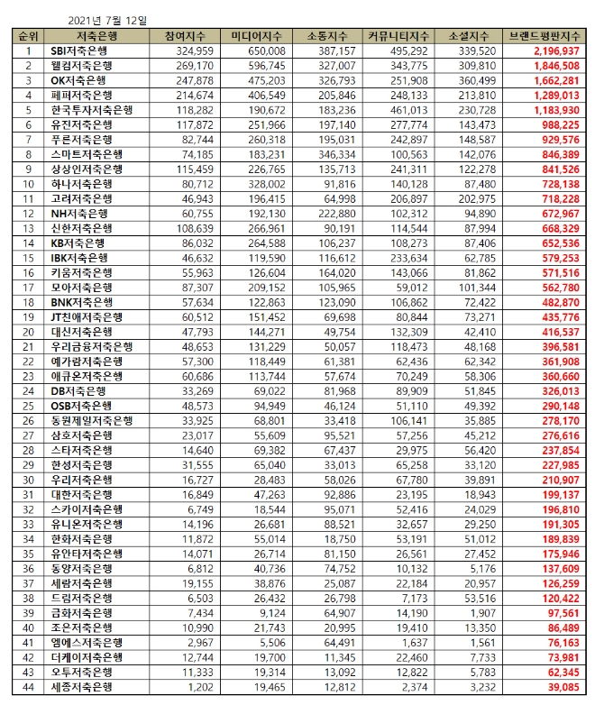 저축은행 브랜드평판 7월 빅데이터 분석 1위는 SBI저축은행... 2위 웰컴저축은행, 3위 OK저축은행 順