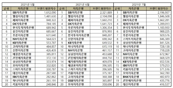 저축은행 브랜드평판 7월 빅데이터 분석 1위는 SBI저축은행... 2위 웰컴저축은행, 3위 OK저축은행 順