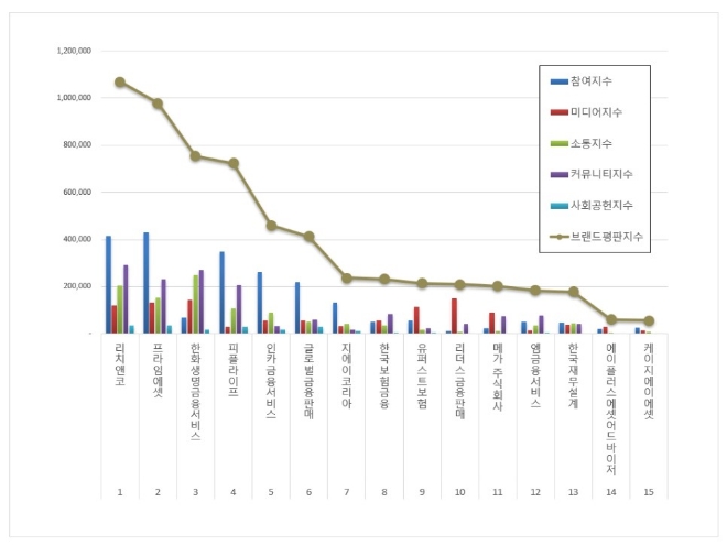 독립 보험대리점 (GA) 브랜드평판 7월 빅데이터 분석 1위는 리치앤코