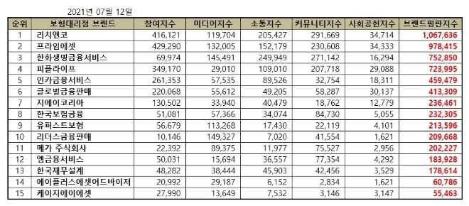 독립 보험대리점 (GA) 브랜드평판 7월 빅데이터 분석 1위는 리치앤코