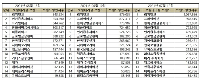 독립 보험대리점 (GA) 브랜드평판 7월 빅데이터 분석 1위는 리치앤코