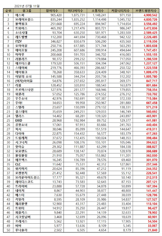 걸그룹 브랜드평판 7월 빅데이터 분석 1위는 에스파... 2위 브레이브걸스, 3위 블랙핑크 順