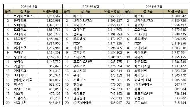 걸그룹 브랜드평판 7월 빅데이터 분석 1위는 에스파... 2위 브레이브걸스, 3위 블랙핑크 順
