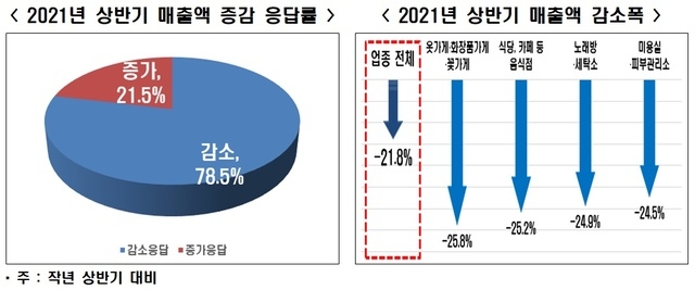골목상권이 '막다른 골목'에 내몰리고 있다.