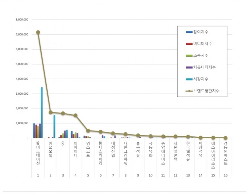 SK이노베이션, 석유가스 상장기업 브랜드평판 7월...1위