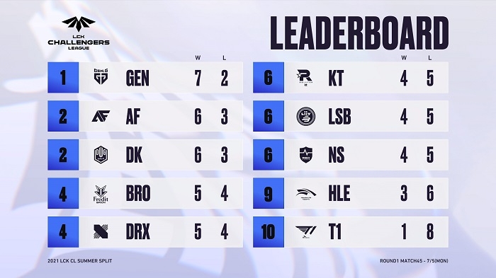 2021 LCK CL 서머 순위표(사진=한국e스포츠협회 제공).