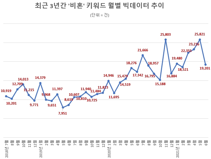 젊은 여성층 '비혼주의' 급속 확산…대한민국 미래 암울 '대책 절실'