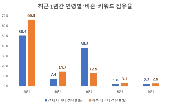 젊은 여성층 '비혼주의' 급속 확산…대한민국 미래 암울 '대책 절실'