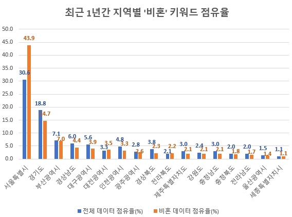 젊은 여성층 '비혼주의' 급속 확산…대한민국 미래 암울 '대책 절실'
