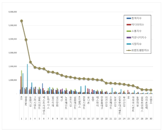 건축자재 상장기업 브랜드평판 7월 빅데이터 분석 1위는 KCC... 2위 쌍용C&E, 3위 동화기업 順