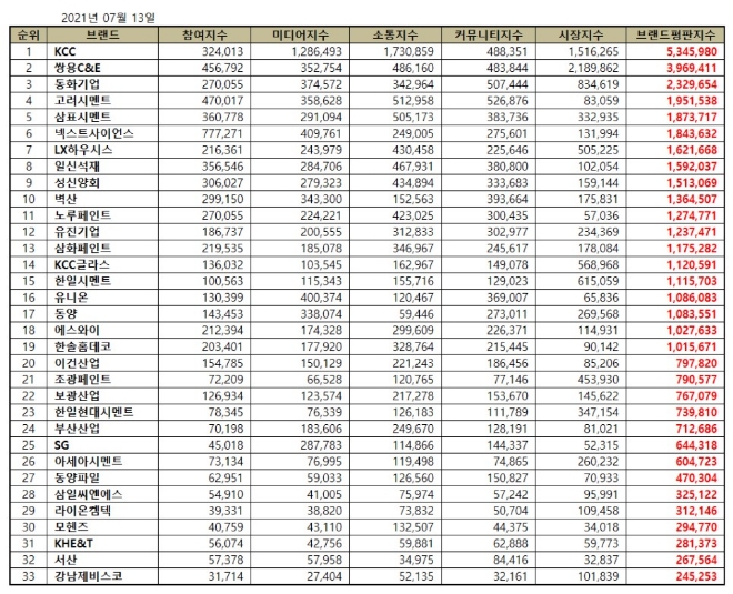 건축자재 상장기업 브랜드평판 7월 빅데이터 분석 1위는 KCC... 2위 쌍용C&E, 3위 동화기업 順
