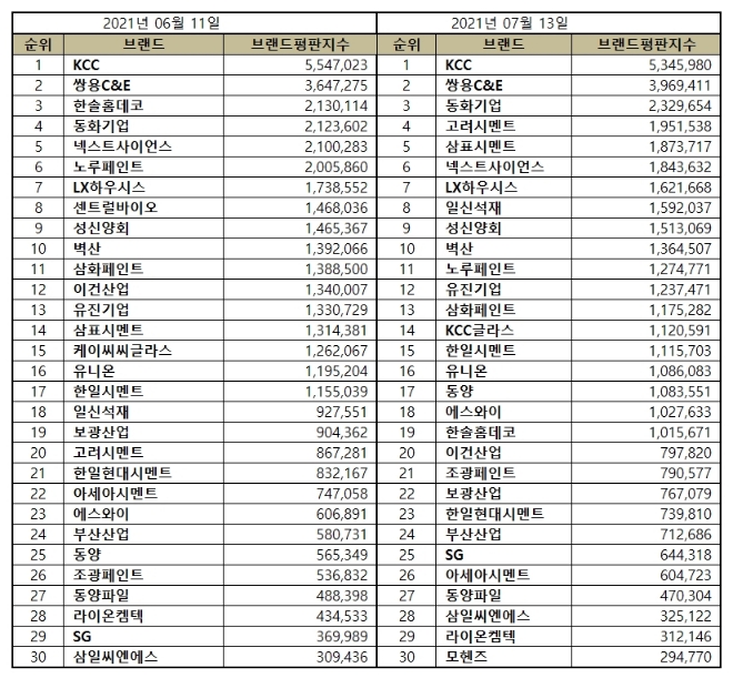 건축자재 상장기업 브랜드평판 7월 빅데이터 분석 1위는 KCC... 2위 쌍용C&E, 3위 동화기업 順