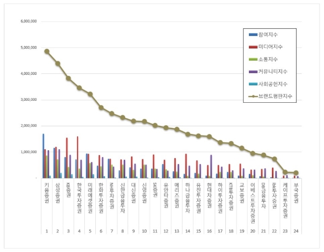 증권사 브랜드평판 7월 빅데이터 분석 1위는 키움증권... 2위 삼성증권, 3위 KB증권 順