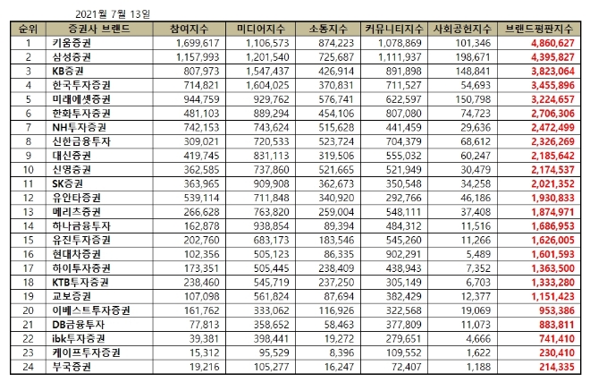 증권사 브랜드평판 7월 빅데이터 분석 1위는 키움증권... 2위 삼성증권, 3위 KB증권 順