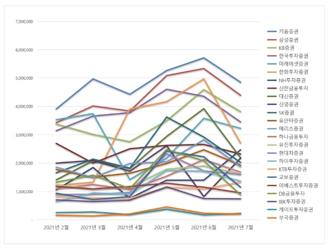 증권사 브랜드평판 7월 빅데이터 분석 1위는 키움증권... 2위 삼성증권, 3위 KB증권 順