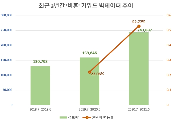 젊은 여성층 '비혼주의' 급속 확산…'한국호' 미래 암울