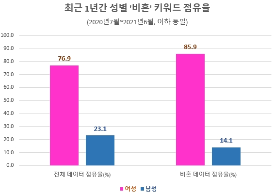 젊은 여성층 '비혼주의' 급속 확산…'한국호' 미래 암울