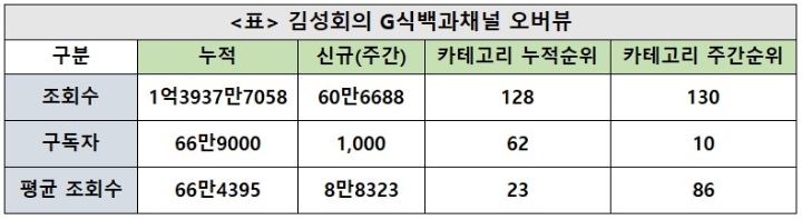 김성회의 G식백과채널, 28주차 주간조회수 8만회…게임 인기 130위