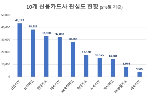 신용카드사 관심도 '신한카드' 연속 1위…호감도 '롯데카드' 톱