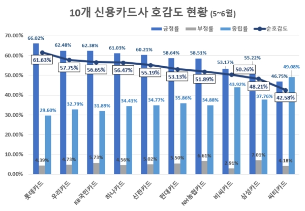 신용카드사 관심도 '신한카드' 연속 1위…호감도 '롯데카드' 톱