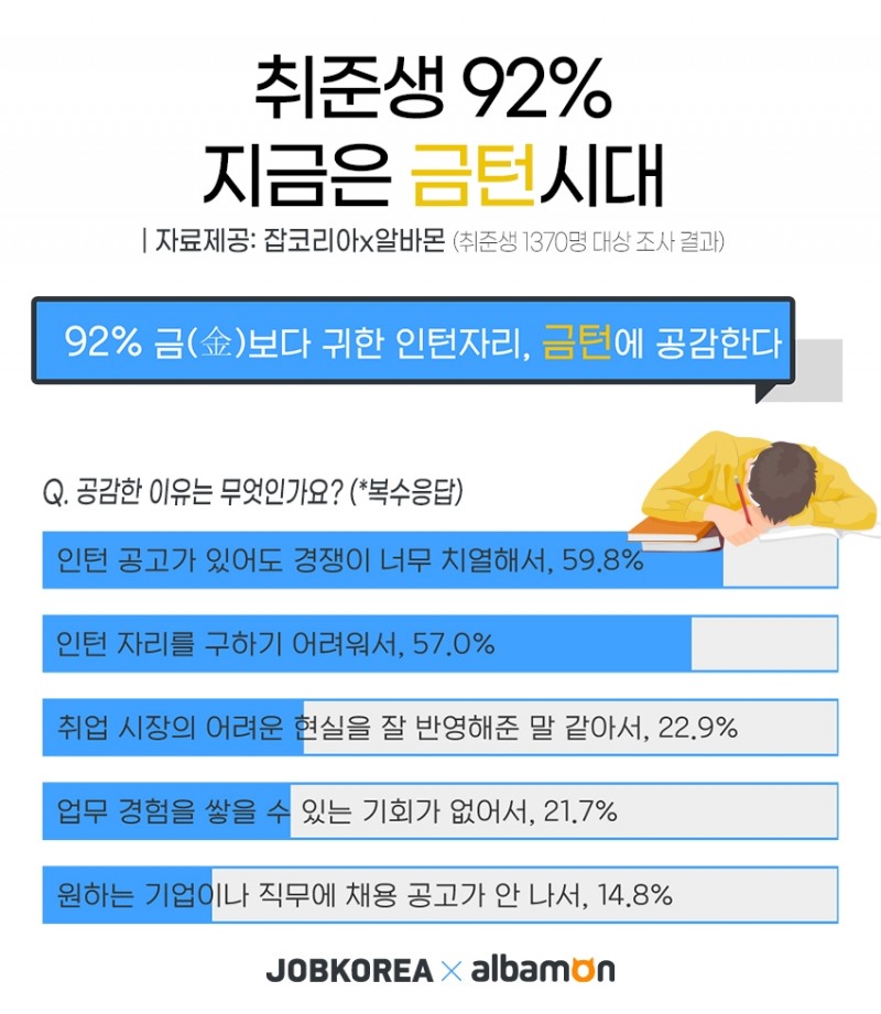 취준생 92% '인턴자리, 하늘의 별 따기’...‘지금은 금턴시대’