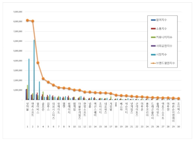 게임 상장기업 브랜드평판 7월 빅데이터 분석 1위는 넷마블... 2위 엔씨소프트, 3위 펄어비스 順