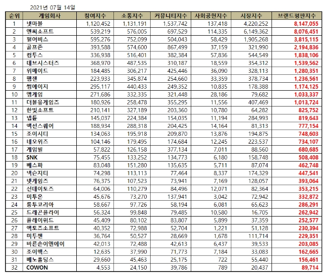 게임 상장기업 브랜드평판 7월 빅데이터 분석 1위는 넷마블... 2위 엔씨소프트, 3위 펄어비스 順