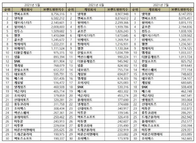 게임 상장기업 브랜드평판 7월 빅데이터 분석 1위는 넷마블... 2위 엔씨소프트, 3위 펄어비스 順