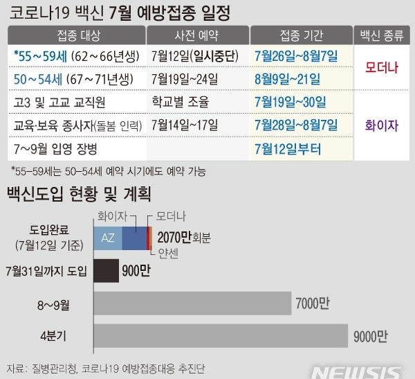 14일 코로나19 예방접종대응추진단에 따르면 지난 12일 예방접종 사전예약을 하지 못한 55~59세는 오는 19일부터 50~54세와 함께 다시 예약을 한다. 당초 17일까지로 예고됐던 55~59세 352만4000여명 대상 사전예약은 185만명(52.5%)이 신청하면서 일시 중단됐다.