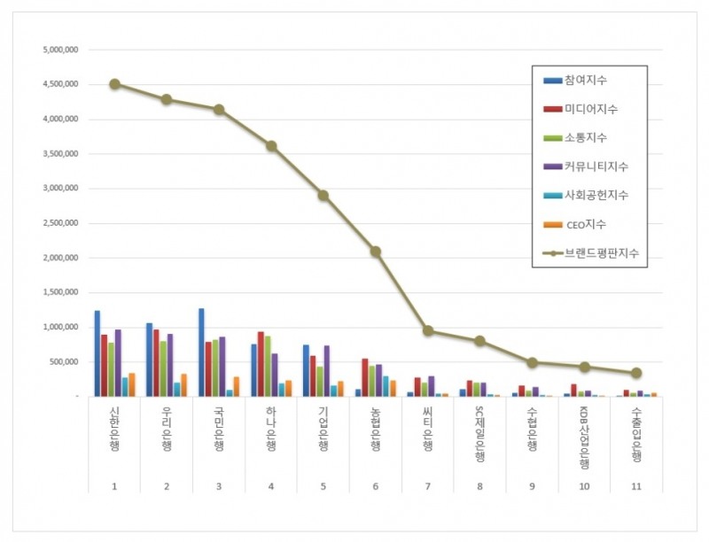 신한은행, 은행 브랜드평판 2021년 7월...1위