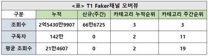 T1 Faker채널, 28주차 주간조회수 66만…e스포츠 3위