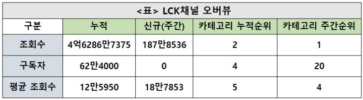 LCK채널, 2021년 28주차 주간조회수 187만…e스포츠 인기 1위