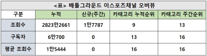배틀그라운드 이스포츠채널, 28주차 주간조회수 1만…e스포츠 인기 13위
