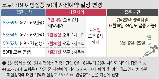 사전예약이 조기 마감돼 아직 백신 접종을 신청하지 못한 55~59세는 14일 오후 8시부터 24일 오후 6시까지 추가 예약이 재개된다. 50~54세는 희망자가 몰리는 일이 없도록 53~54세가 19일 오후 8시부터, 50~52세는 20일 오후 8시부터 순차 진행된다. (자료제공=질병관리청)